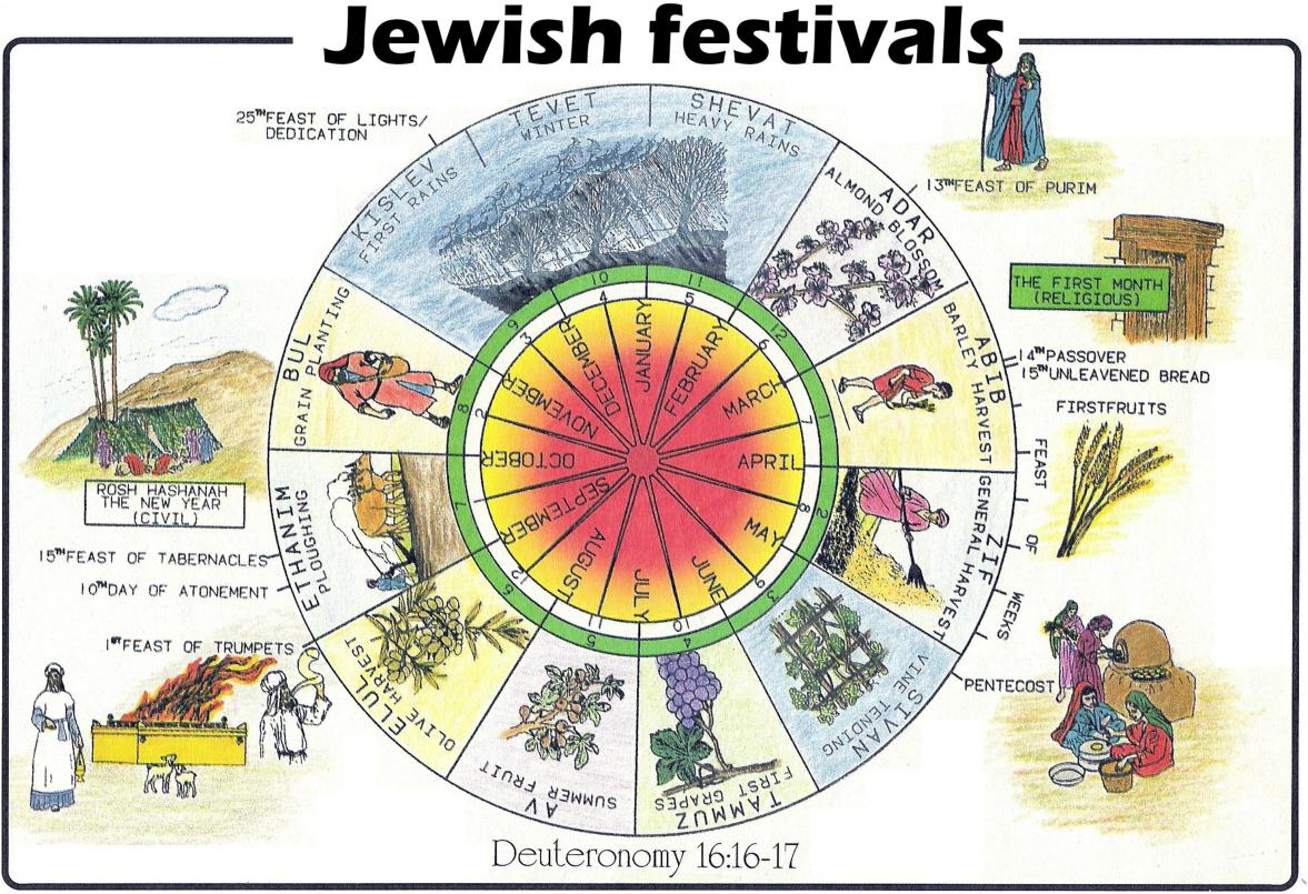 Jewish Festivals Chart